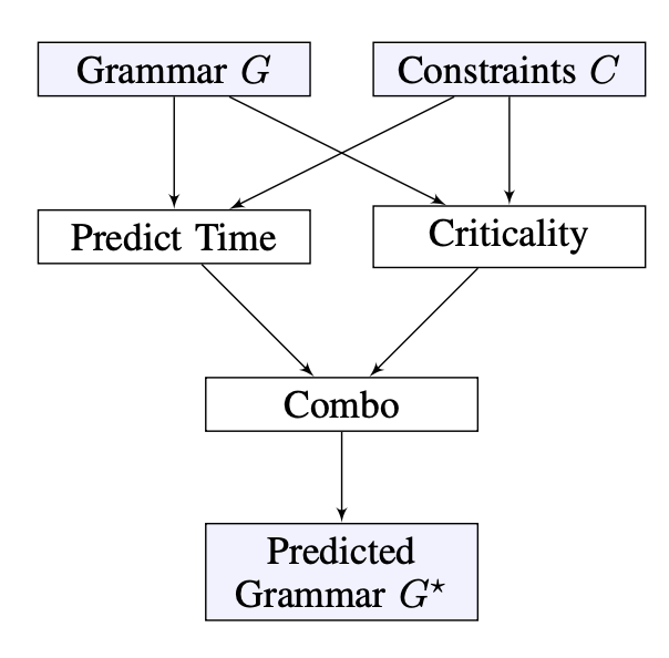 Representation of how predicted grammar is generated