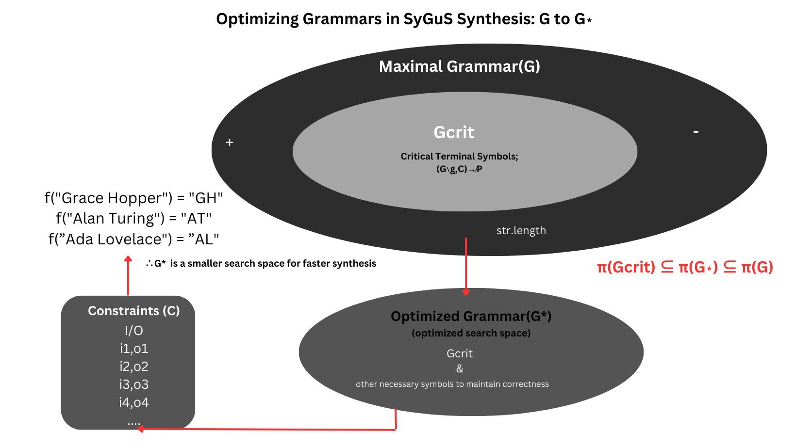 Image showing visual representation of finding a reduced grammar